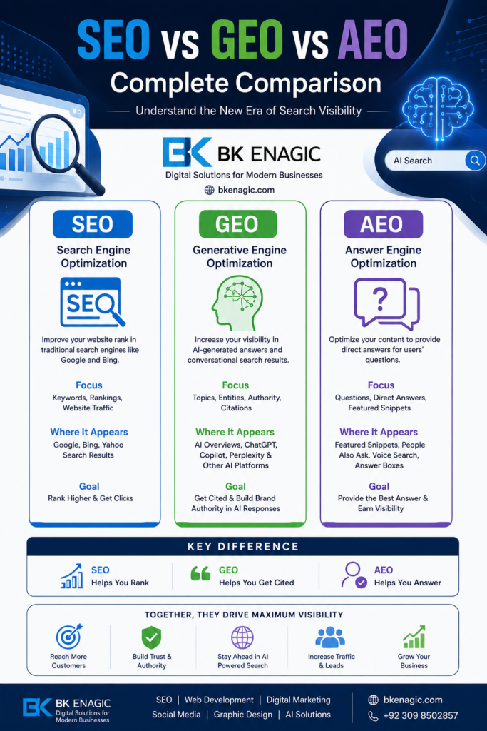 SEO vs GEO vs AEO Complete Comparison for Modern Digital Marketing 2 f21d8982 ac3a 40e8 972b 3c0859135b71